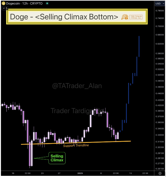 Dogecoin Value Stays Above Help Trendline To Type Promoting Climax Backside Dogecoin Value Stays Above Help Trendline To Type Promoting Climax Backside